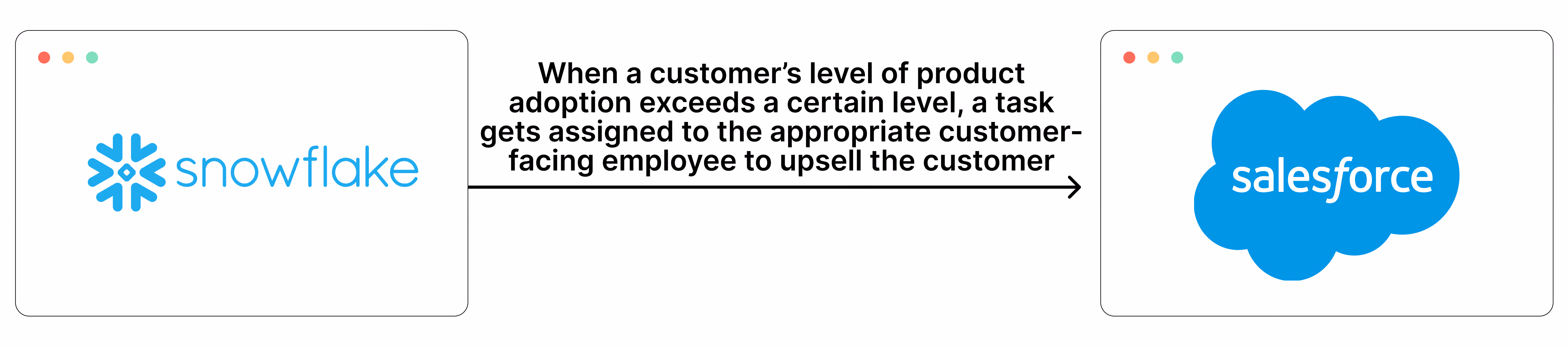 Product usage sync between Snowflake and Salesforce