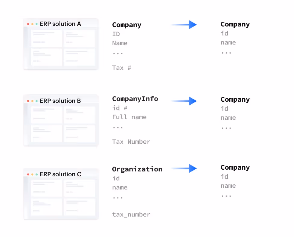 An example of normalizing company data