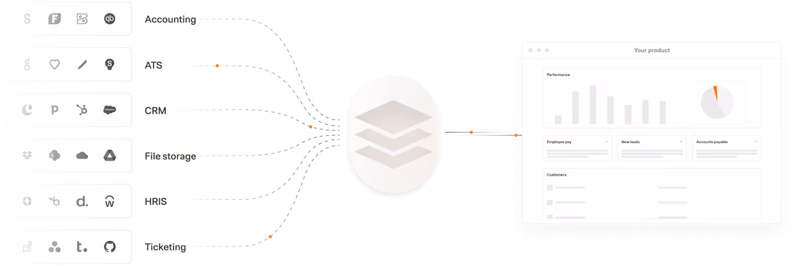 Visual of a unified API solution