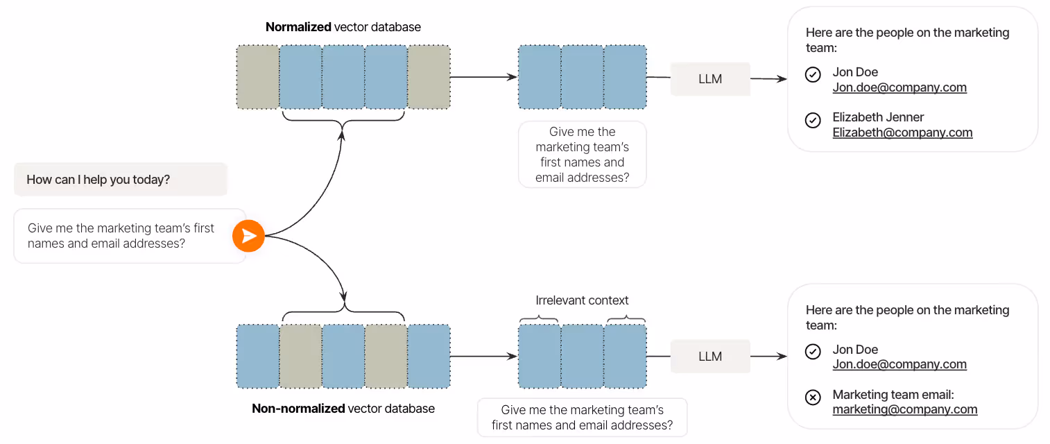 How non-normalized data impacts retrievals in a RAG pipeline
