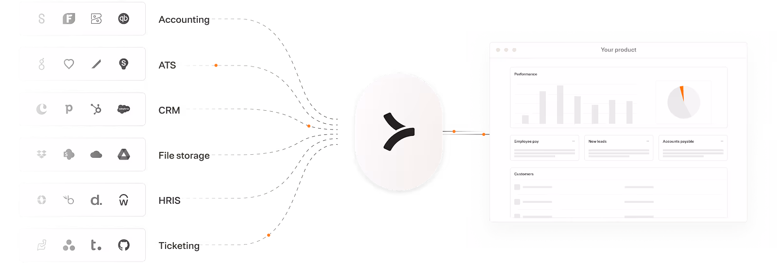 A screenshot that shows that Merge lets you add accounting, ATS, HRIS, CRM, file storage, and ticketing integrations through a single, unified API