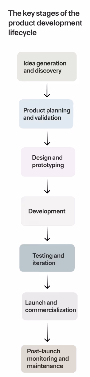 A look at the key stages of the product development lifecycle