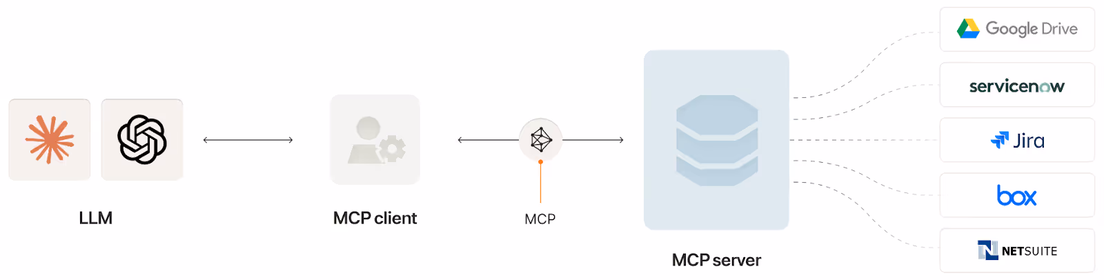 How MCP works