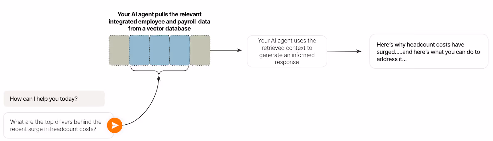 RAG pipeline to help an AI agent provide insights on growing headcount costs