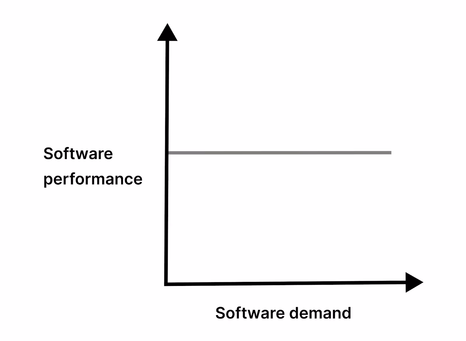 Visual of how scalable software performs the same—if not better—as demand for it grows