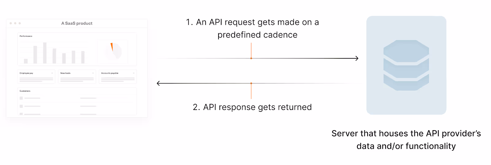 Visualization of how API requests work