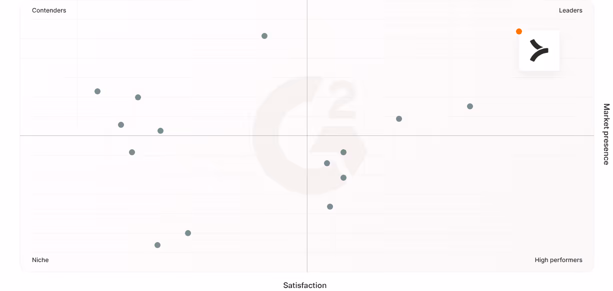 Merge's position in the G2 Grid® for Unified APIs