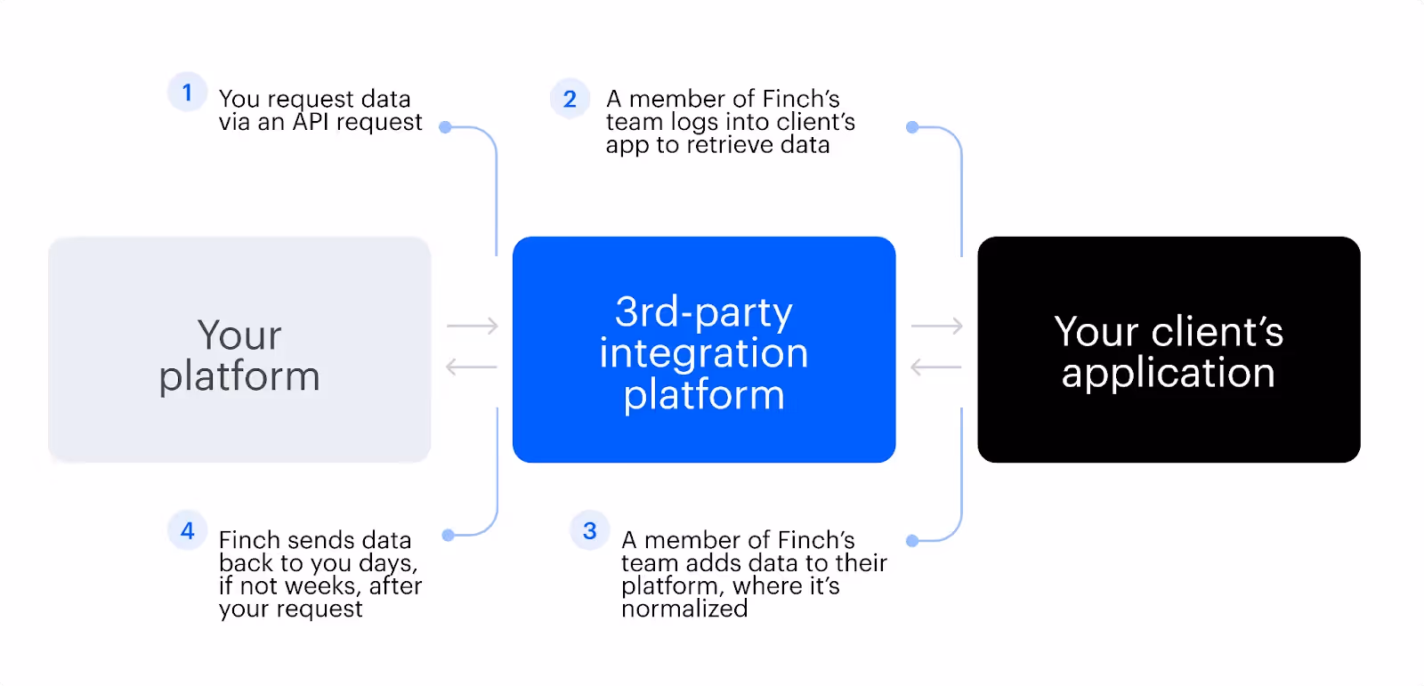 How "Assisted integrations" work