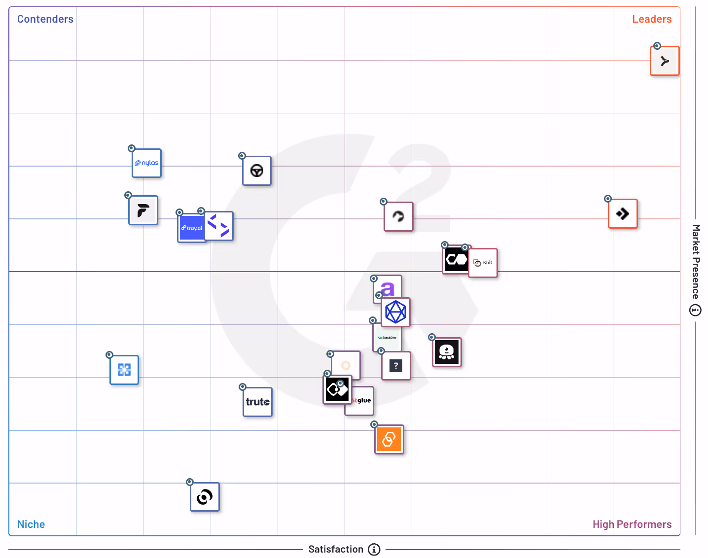 G2 Grid® for Unified APIs