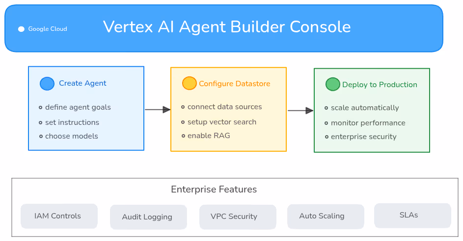 Diagram of Google Vertex AI Agent Builder console interface