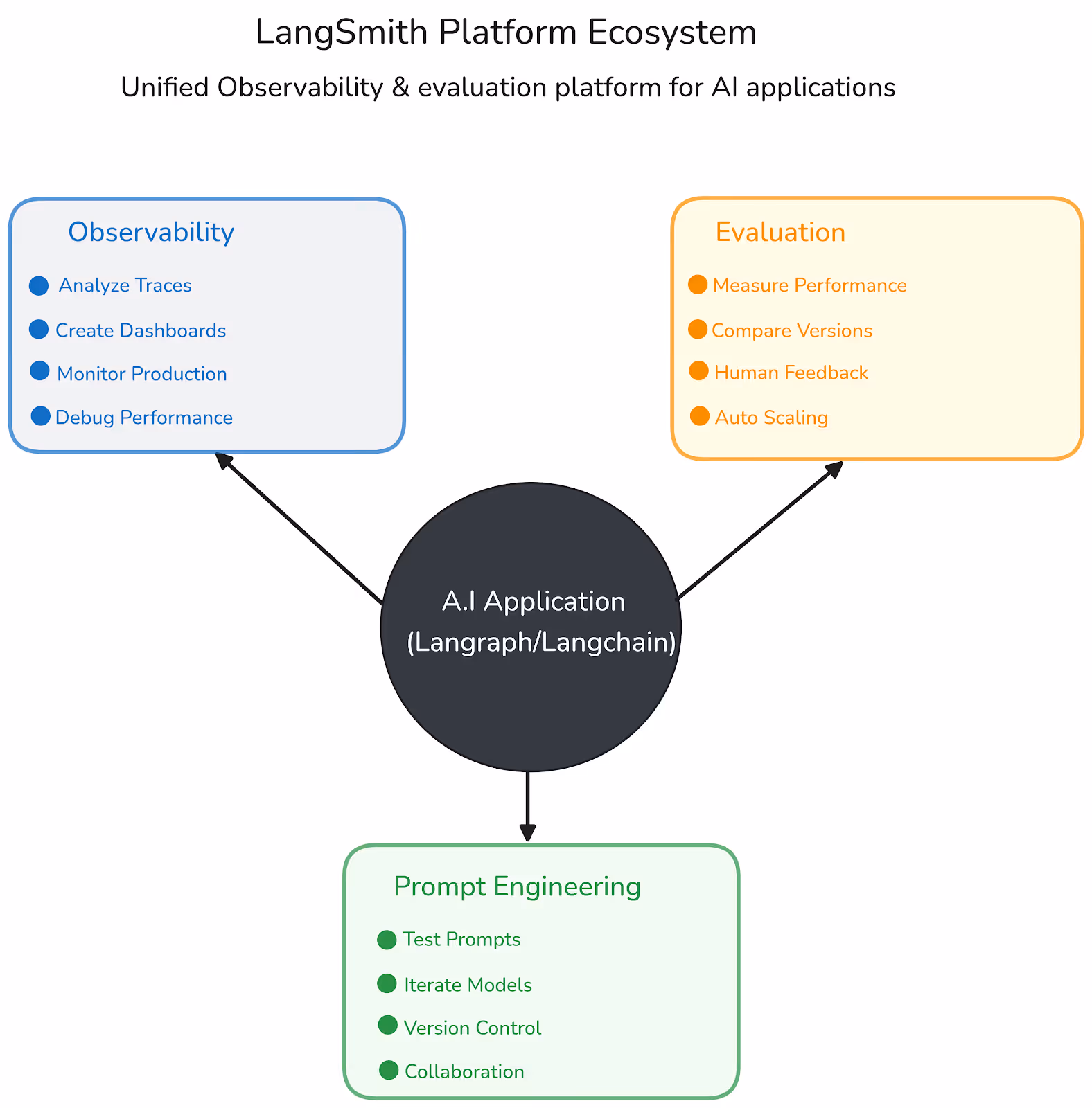 Diagram of LangSmith ecosystem, illustrating the platform's three core capabilities around AI applications