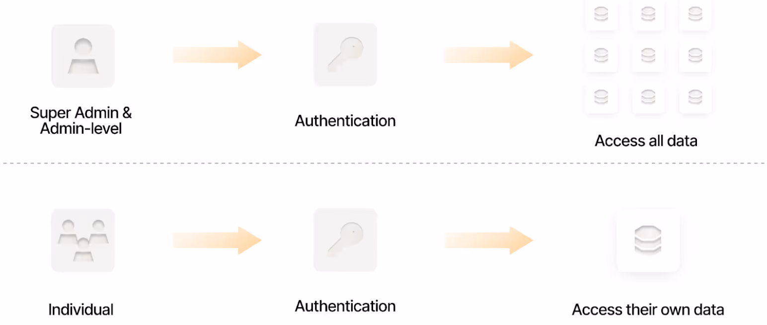 Visual of API access controls