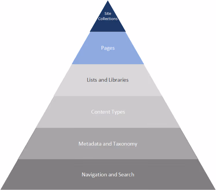 SharePoint data structure, courtesy of Mdu Sibsi