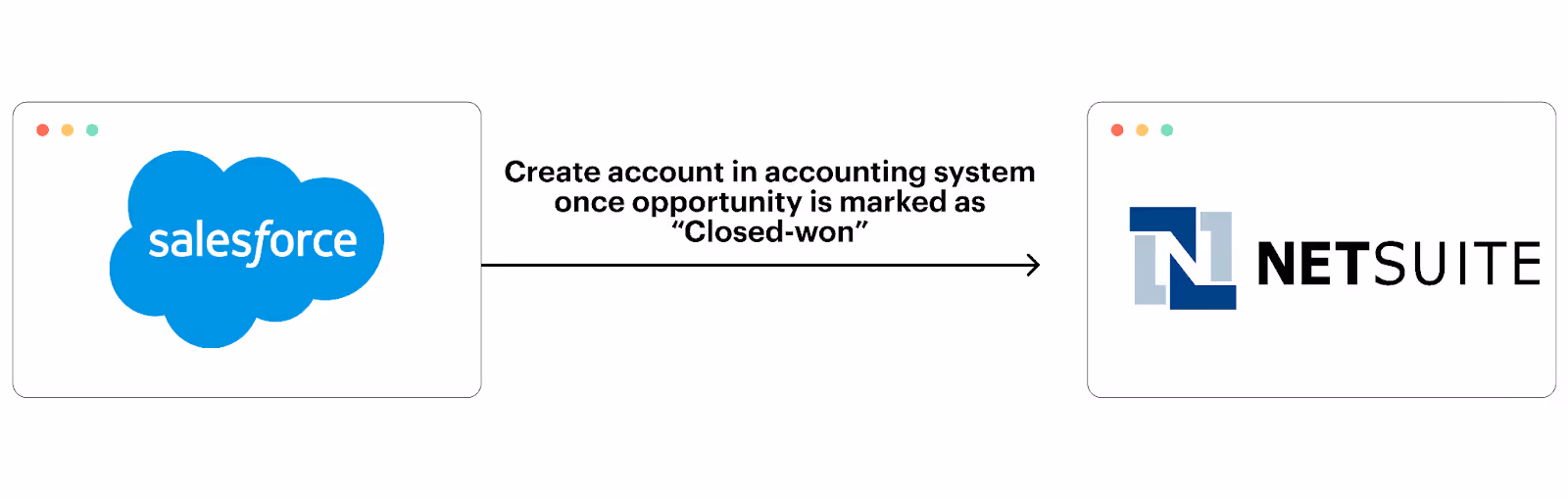 Account creation sync between Salesforce and NetSuite
