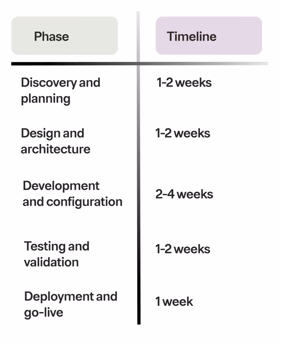 Timeline for a given integration project