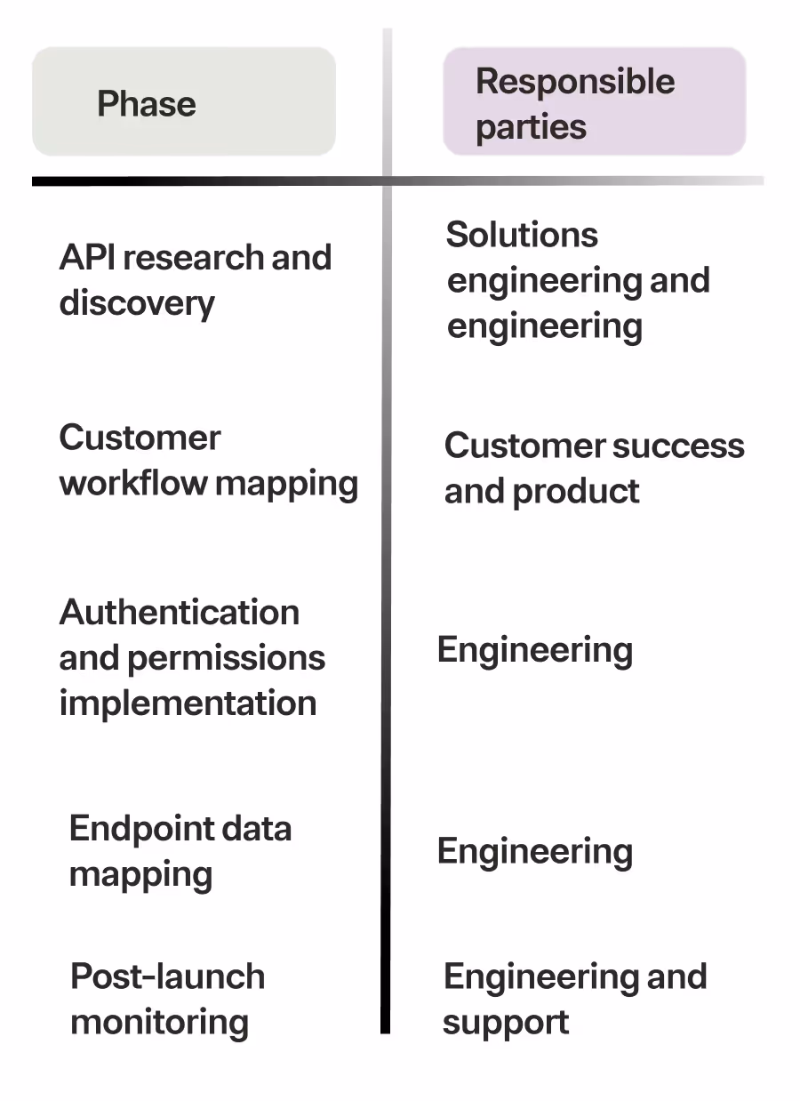 Teams responsible for each phase of API integration development