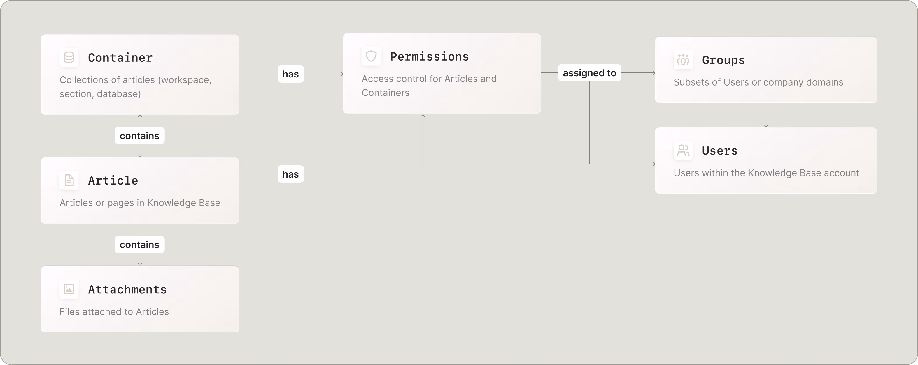 Merge's Knowledge Base Common Models