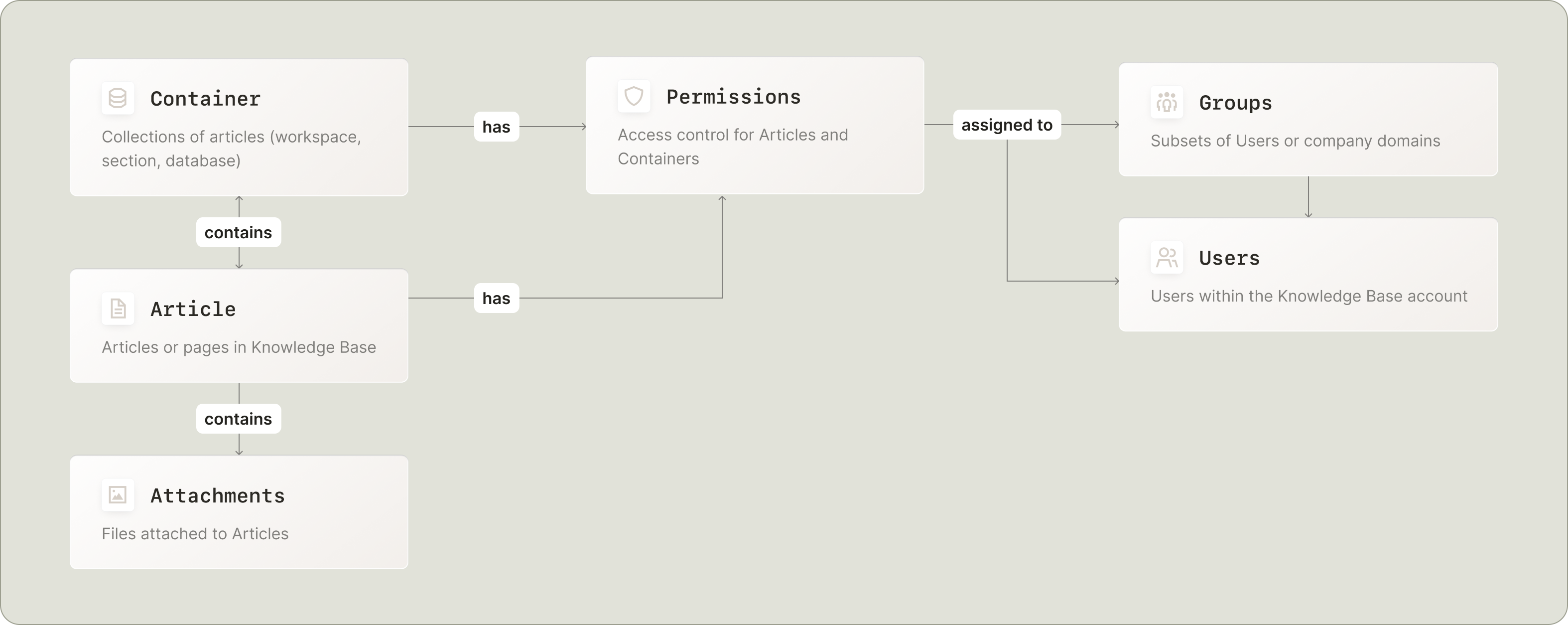 Merge's Knowledge Base Common Models