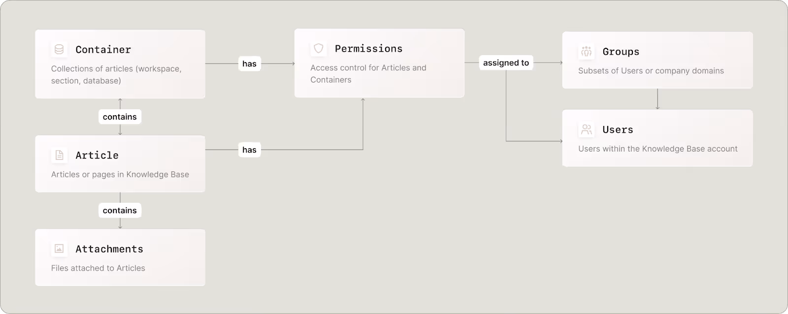 A look at Merge’s normalized data models for its knowledge base integrations and their relationships