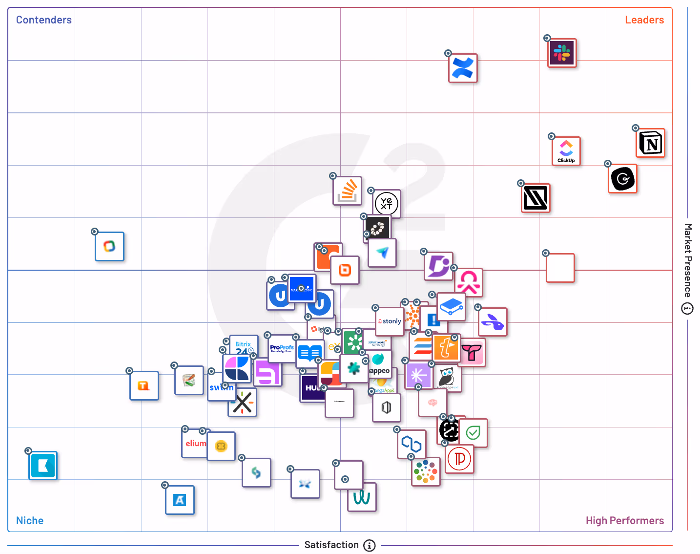 The G2 Grid® for Knowledge Base