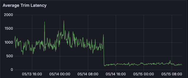 The average trim latency