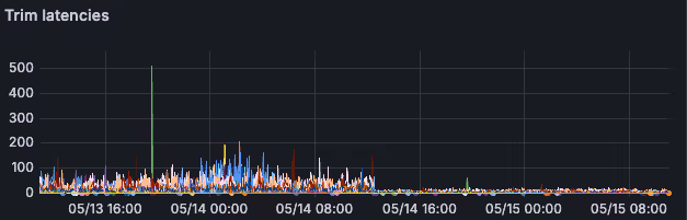 Trim latencies over time