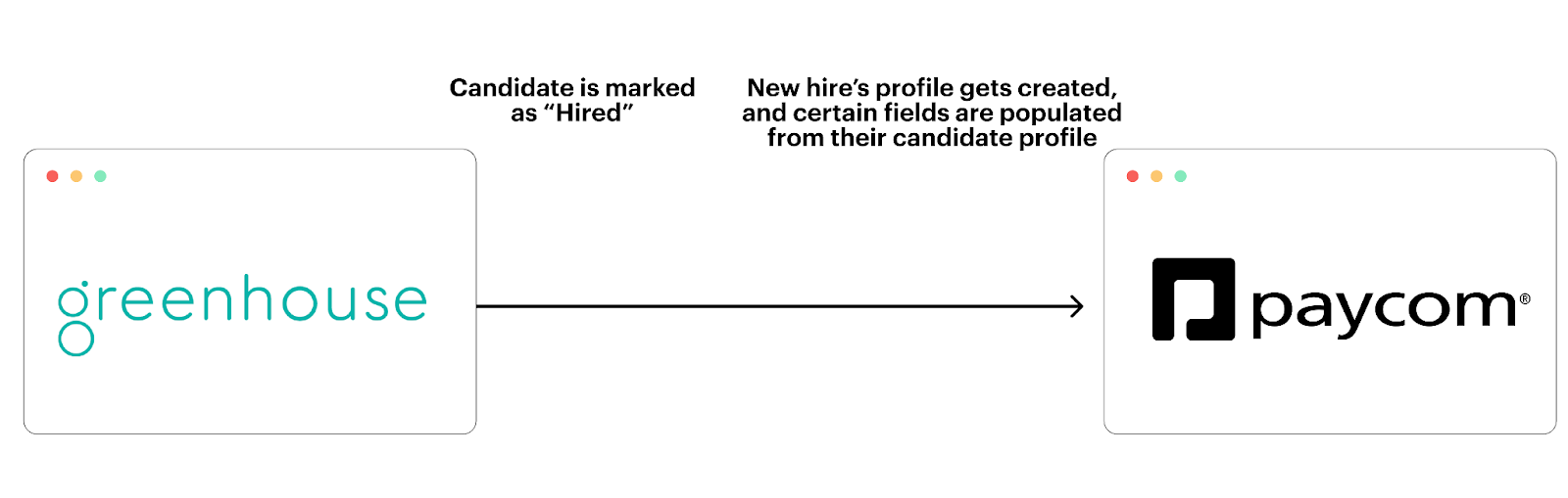 New hire sync between an ATS and Paycom
