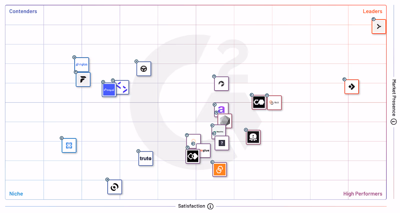 The G2 Grid® for Unified APIs