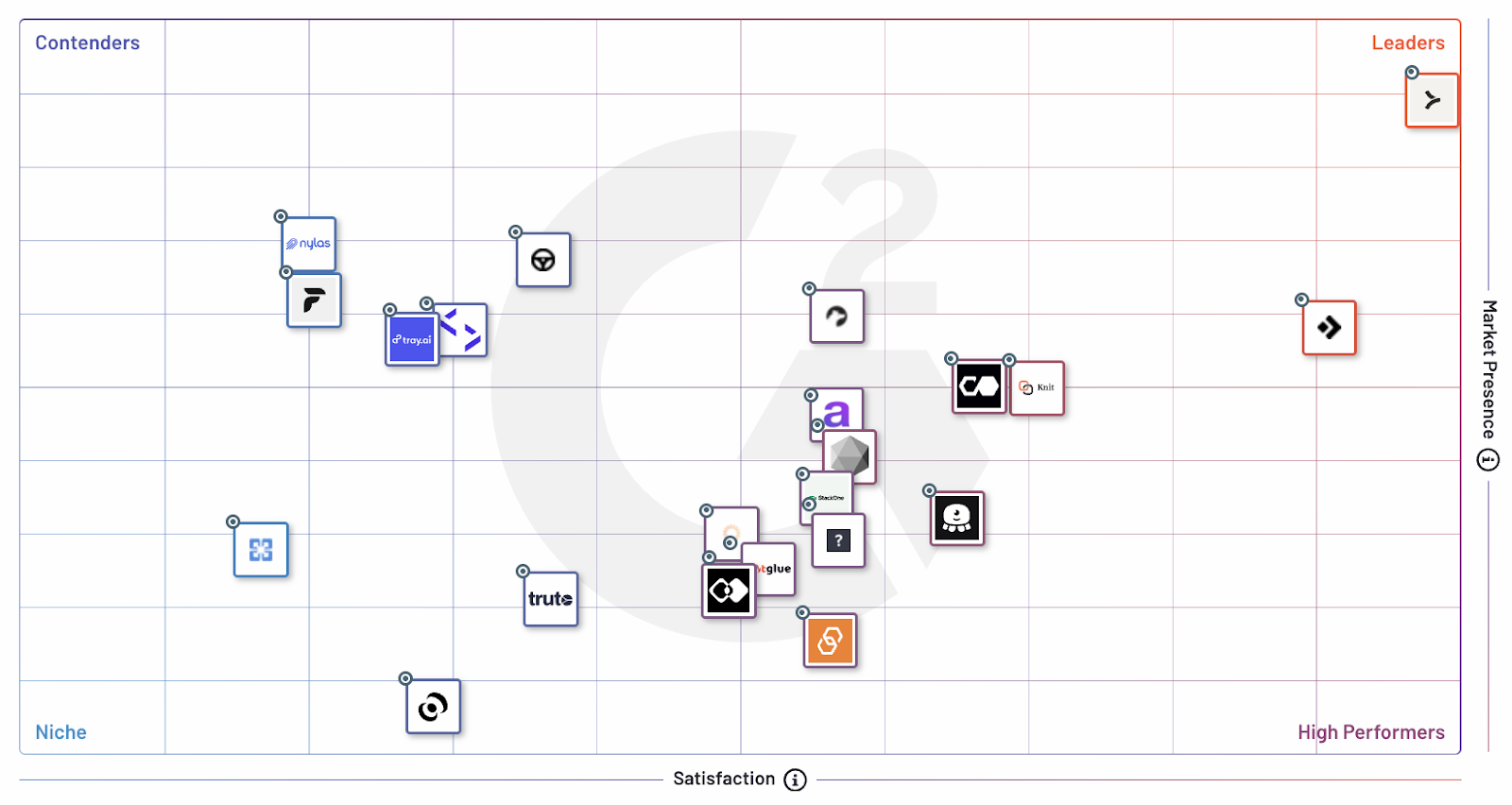 The G2 Grid® for Unified APIs