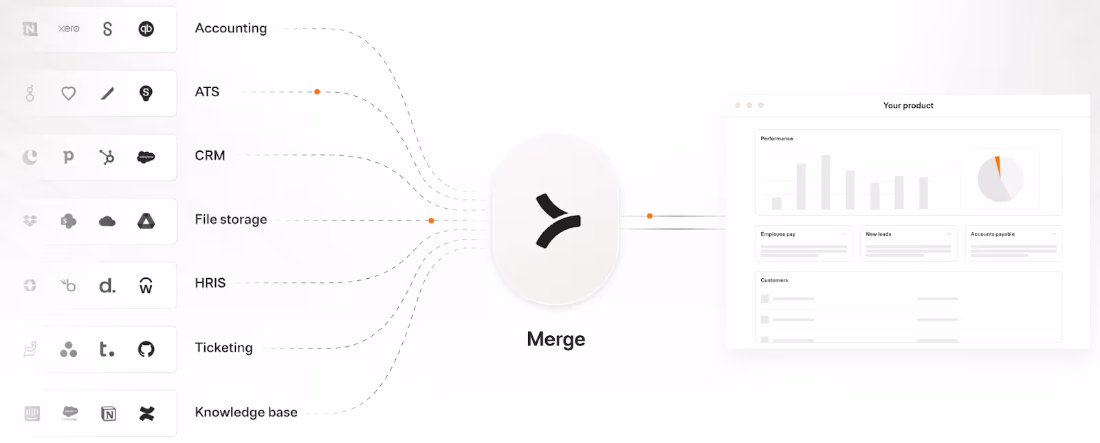 A snapshot of Merge’s supported integration categories