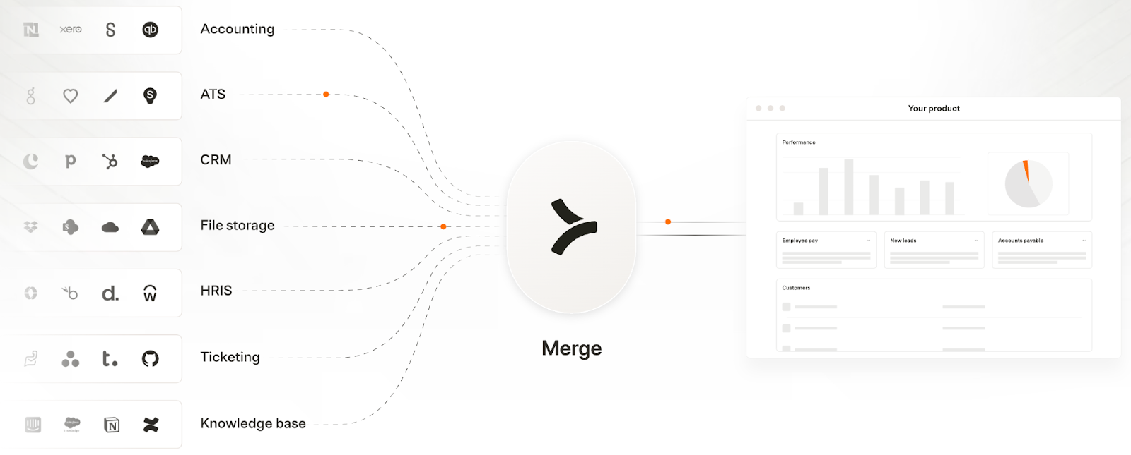 A snapshot of Merge’s supported integration categories