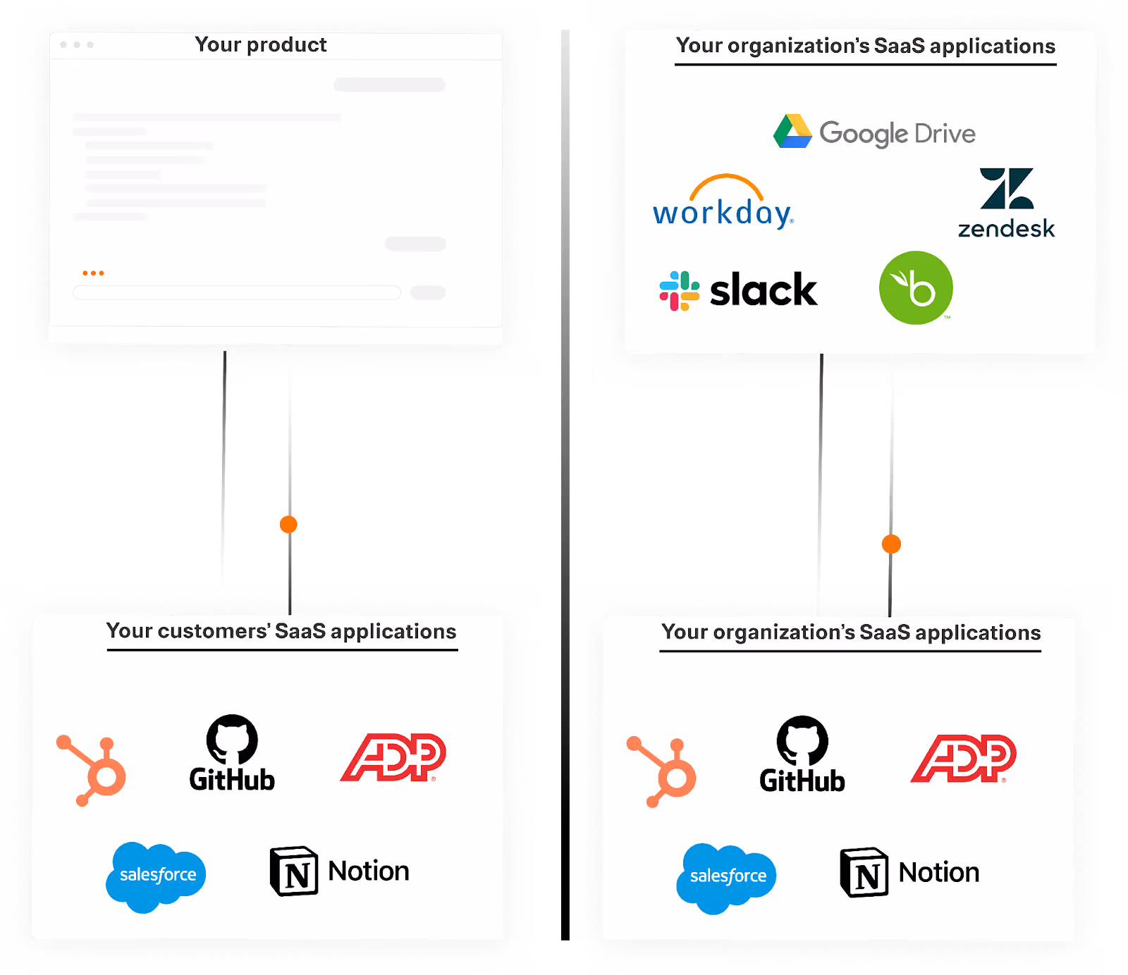 Overview on SaaS integrations