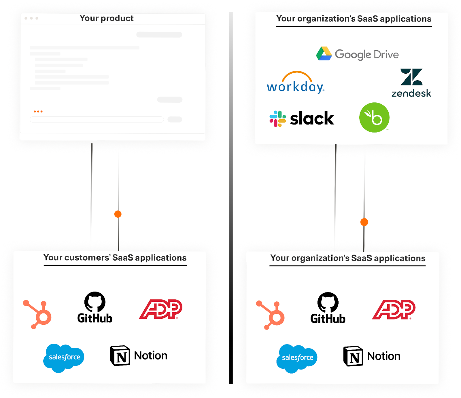 Overview on SaaS integrations