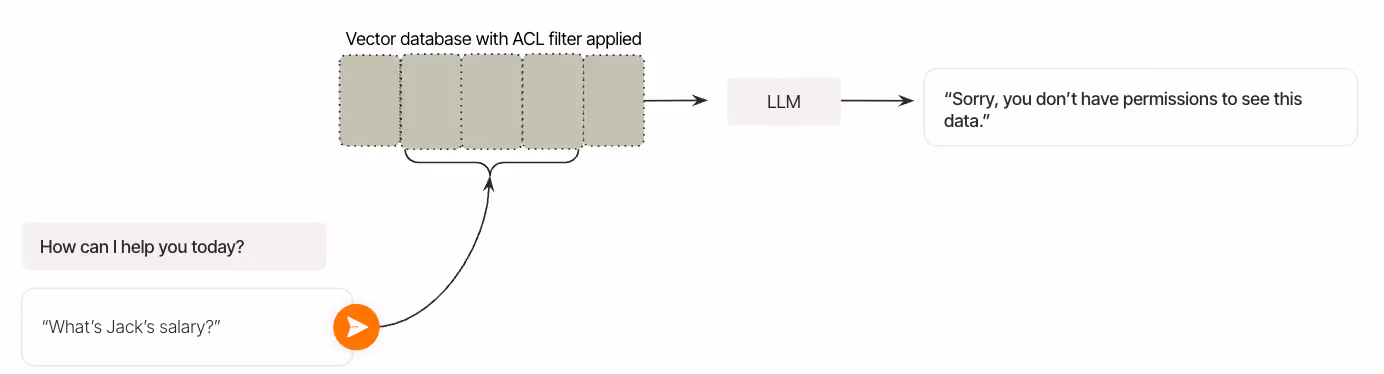 How ACLs support semantic search