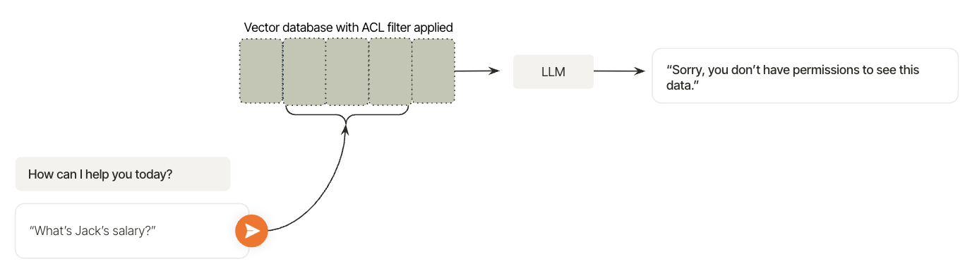 How ACLs support semantic search