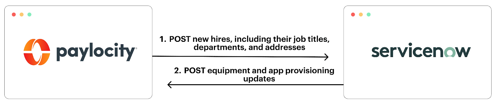 Bidirectional workflow between Paylocity and ServiceNow