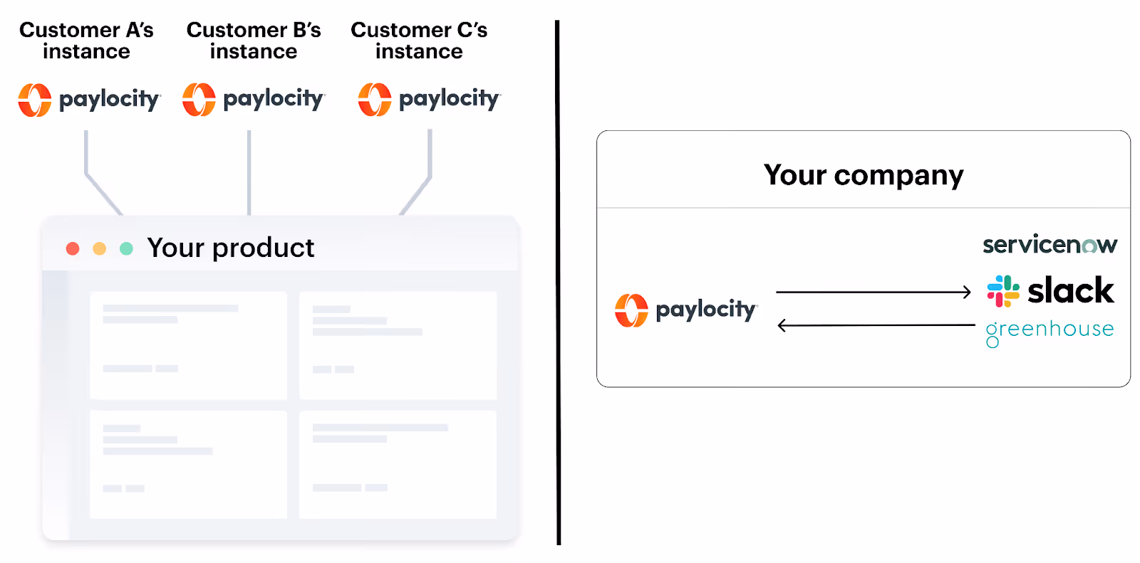 Overview on Paylocity's API