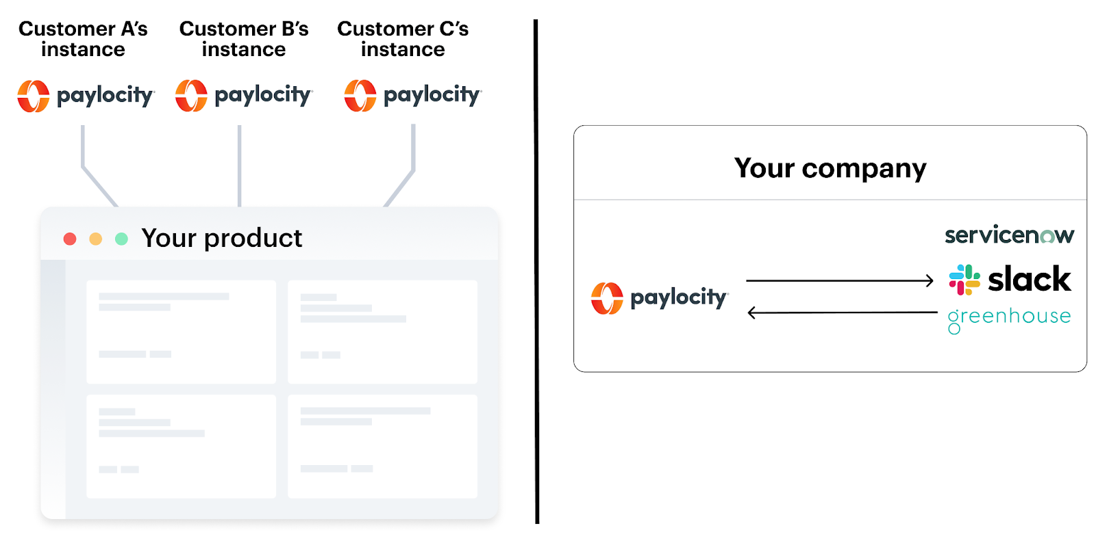 Overview on Paylocity's API