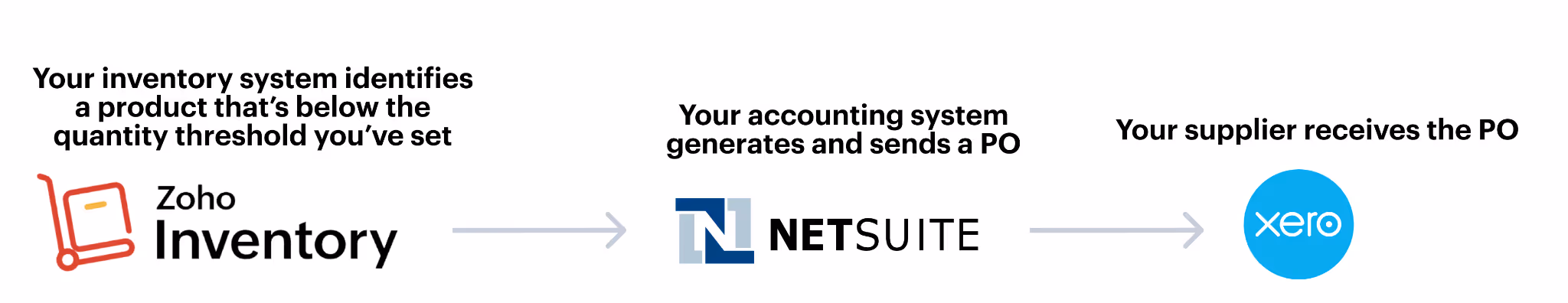 Example of automating PO deliveries to suppliers