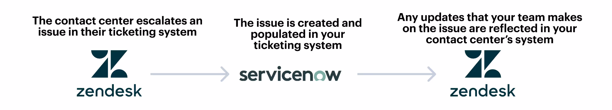 Example of escalating customer issues from outsourced contacted centers