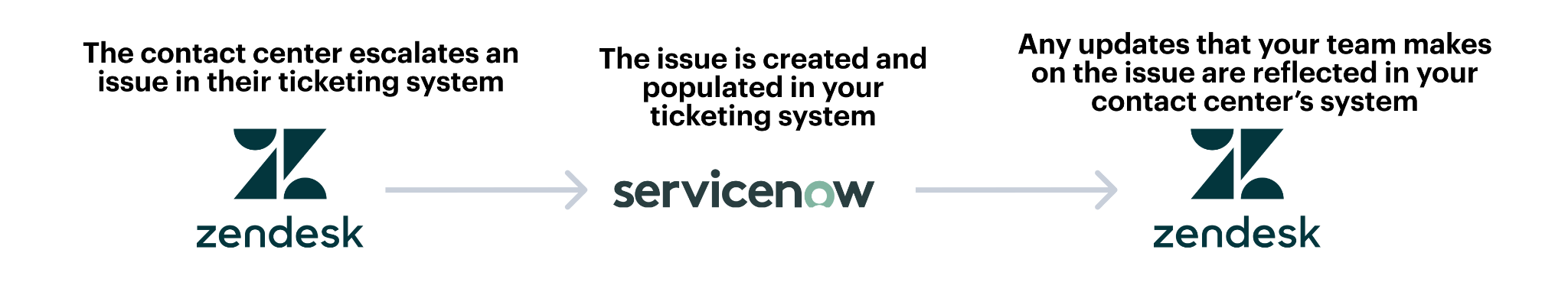 Example of escalating customer issues from outsourced contacted centers