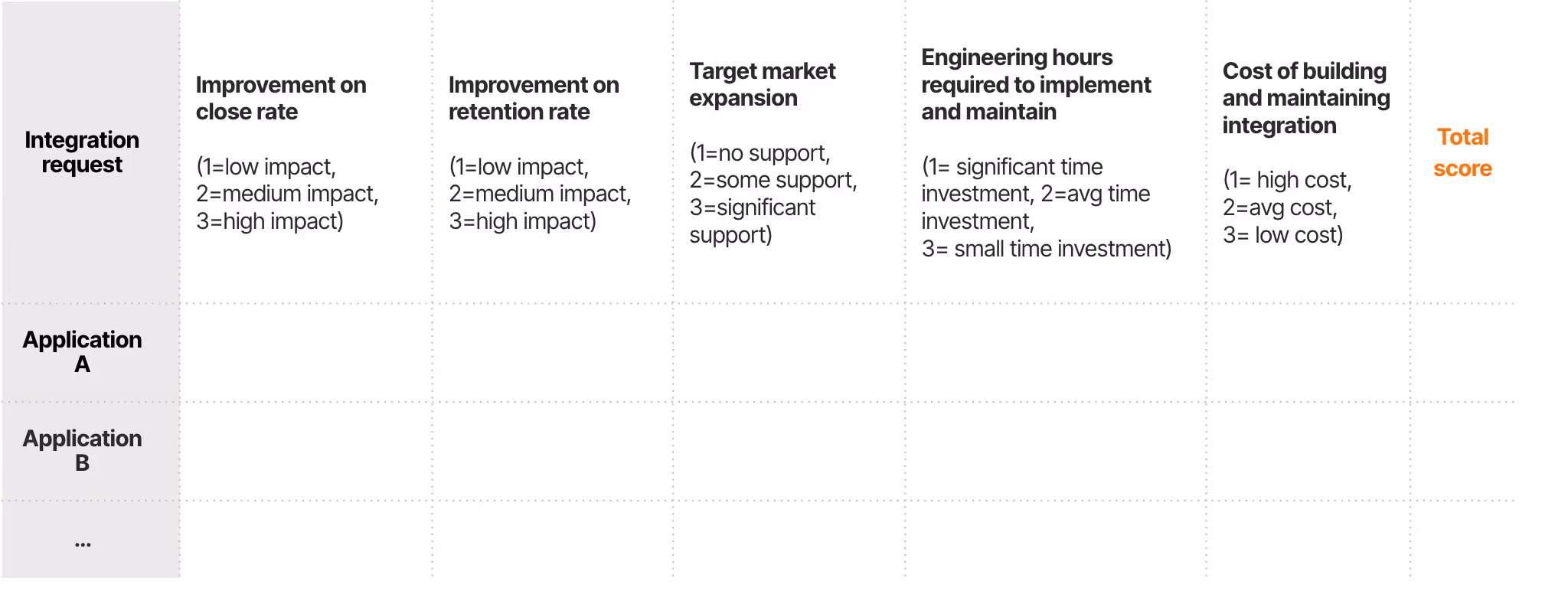 A scorecard for product integrations