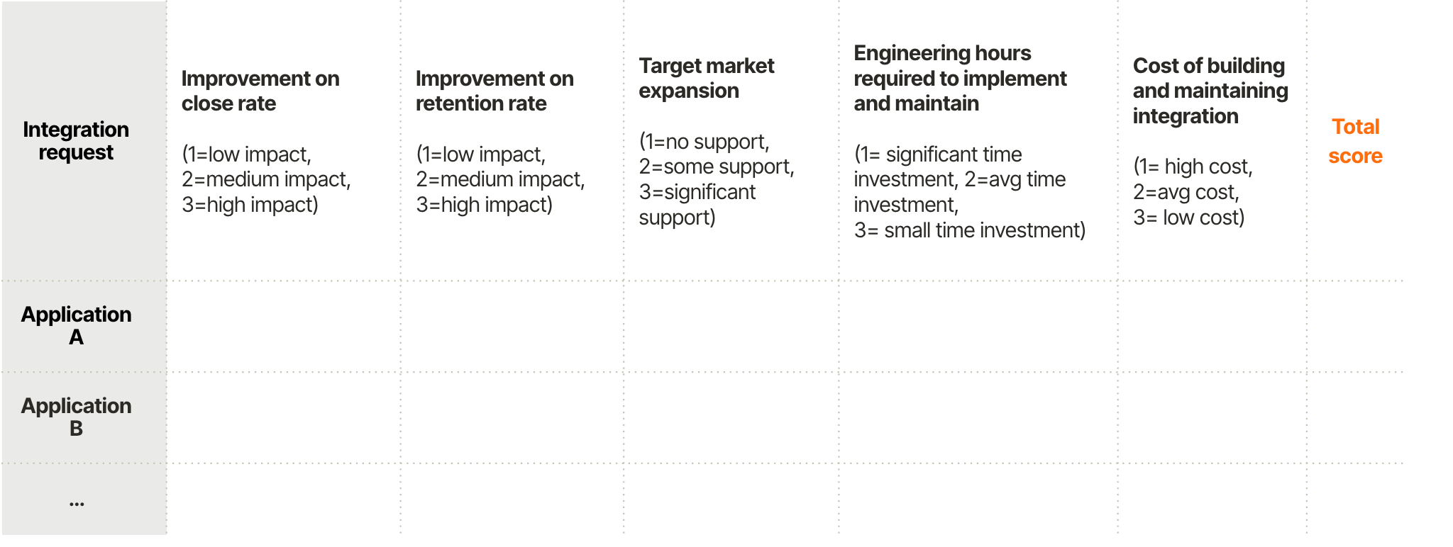 A scorecard for product integrations