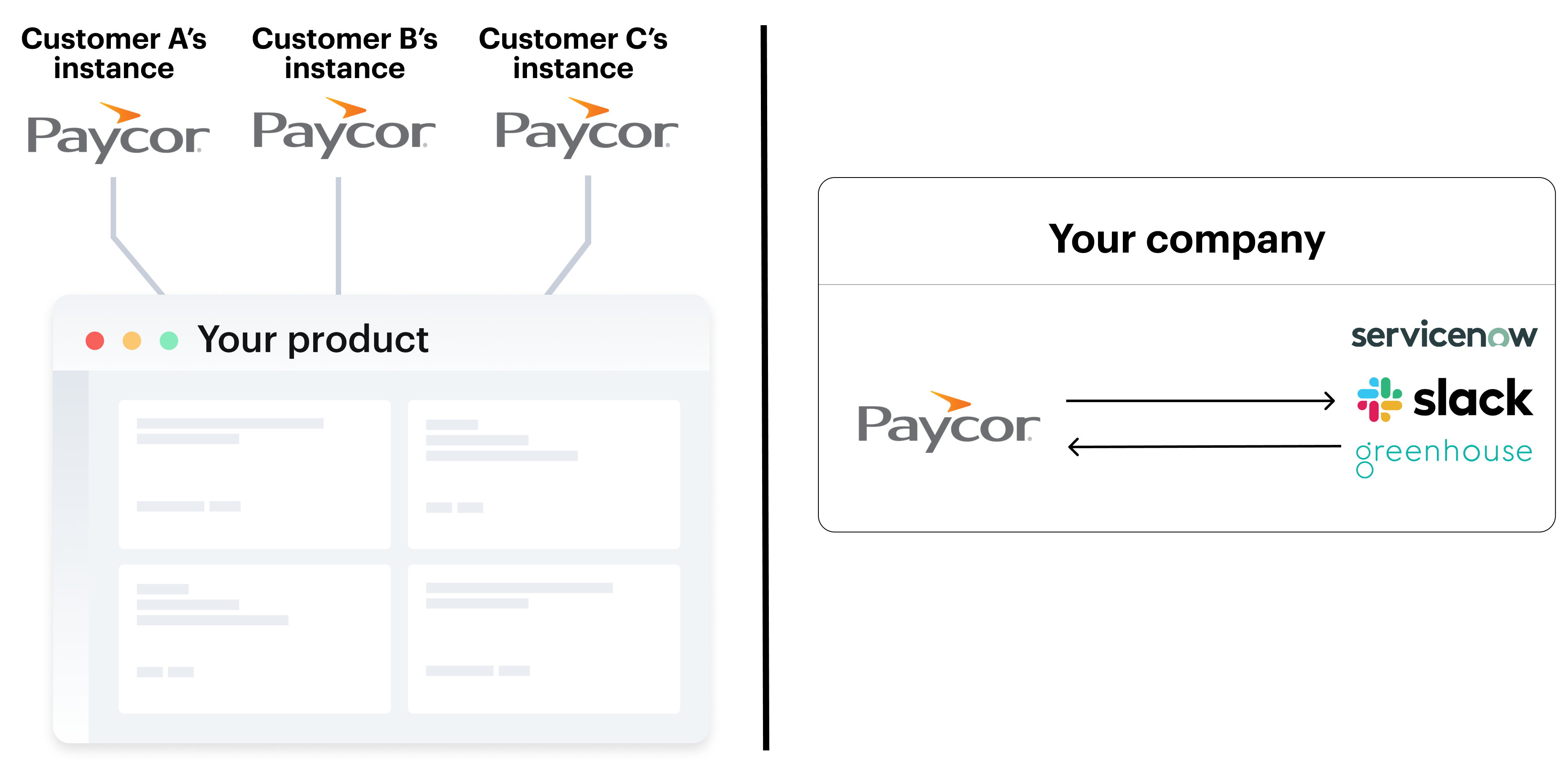 The two types of Paycor integrations you can build