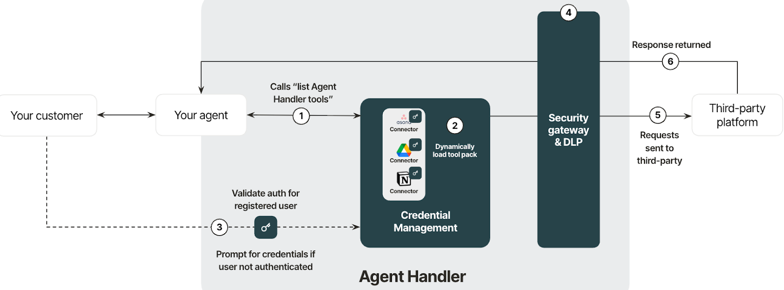 How Merge Agent Handler plugs into your agentic workflows