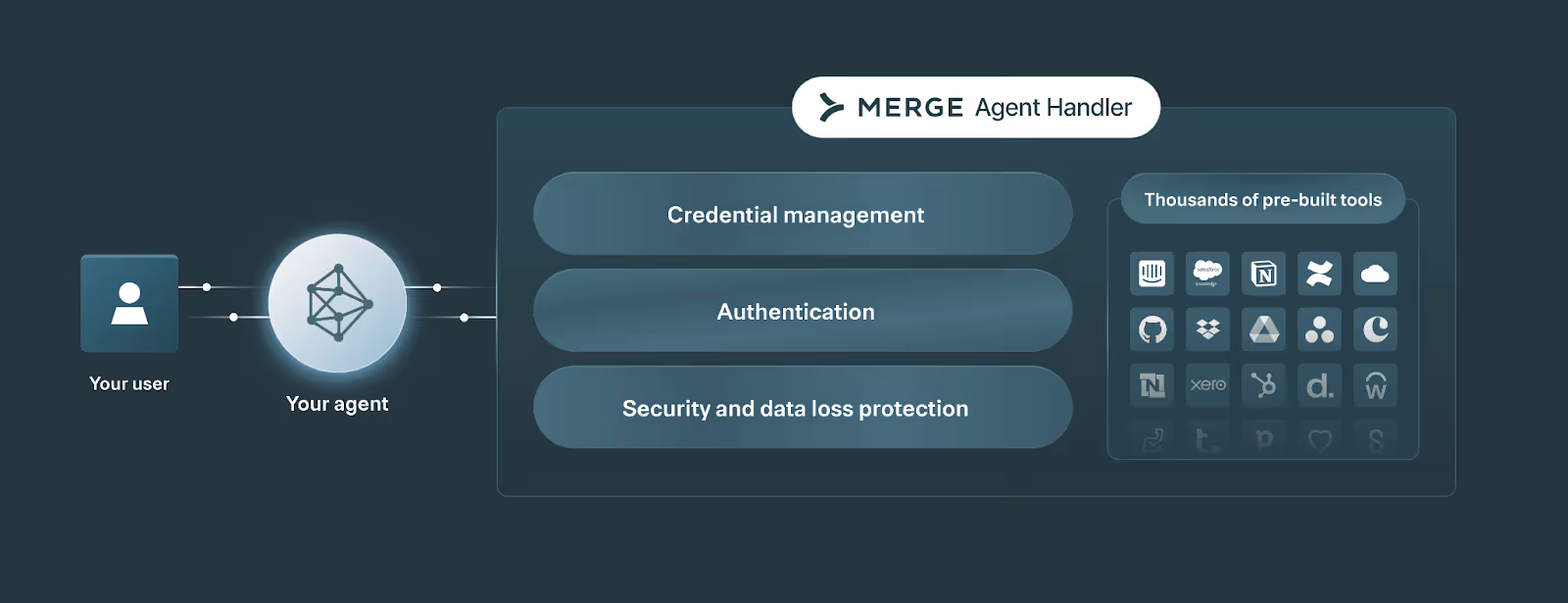 A screenshot of how Merge Agent Handler works