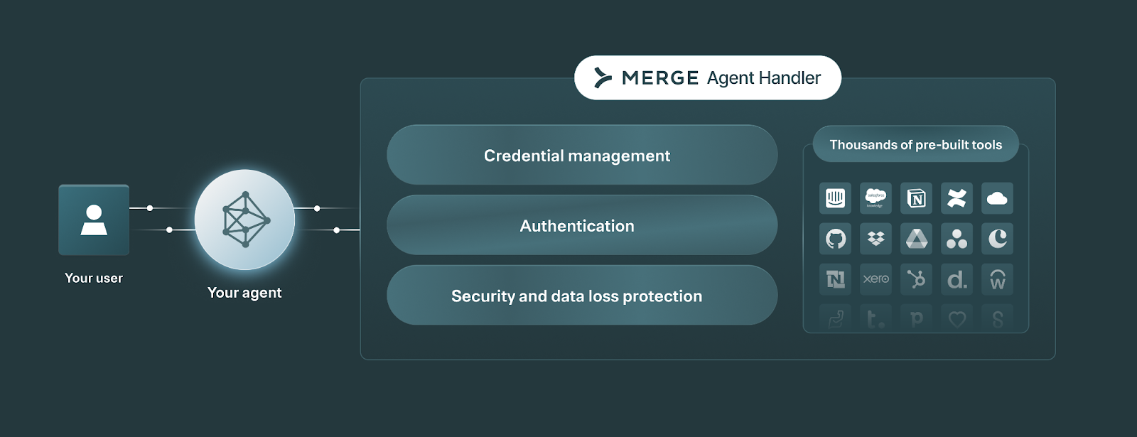 Overview on Merge Agent Handler