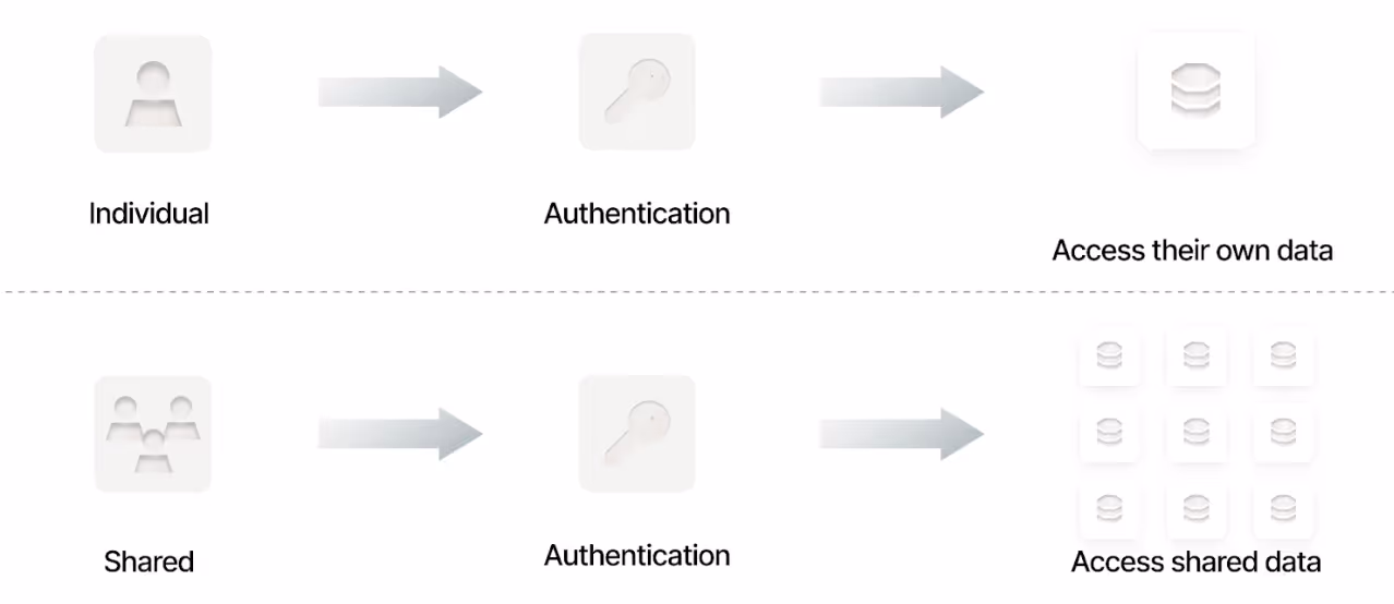 Two types of authentication for AI agents
