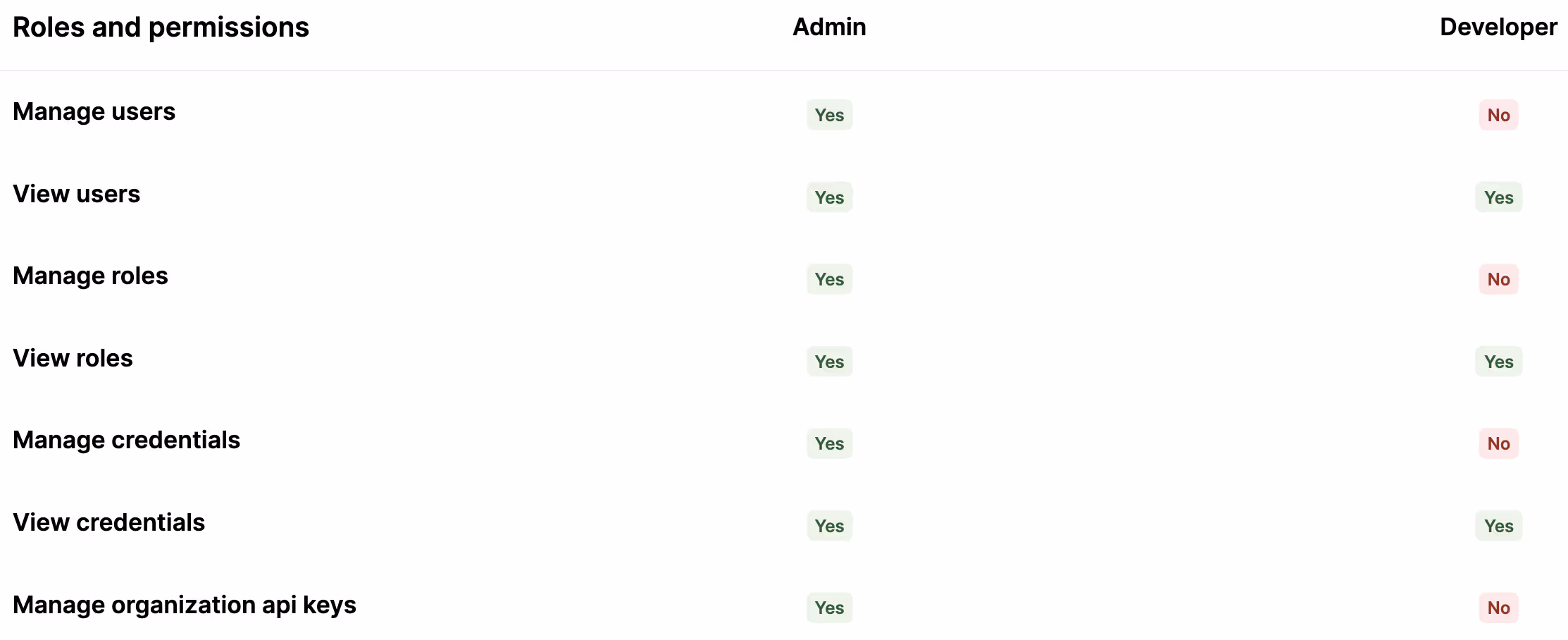 A screenshot of how Merge Agent Handler lets you set custom roles to give users fine-grained permissions