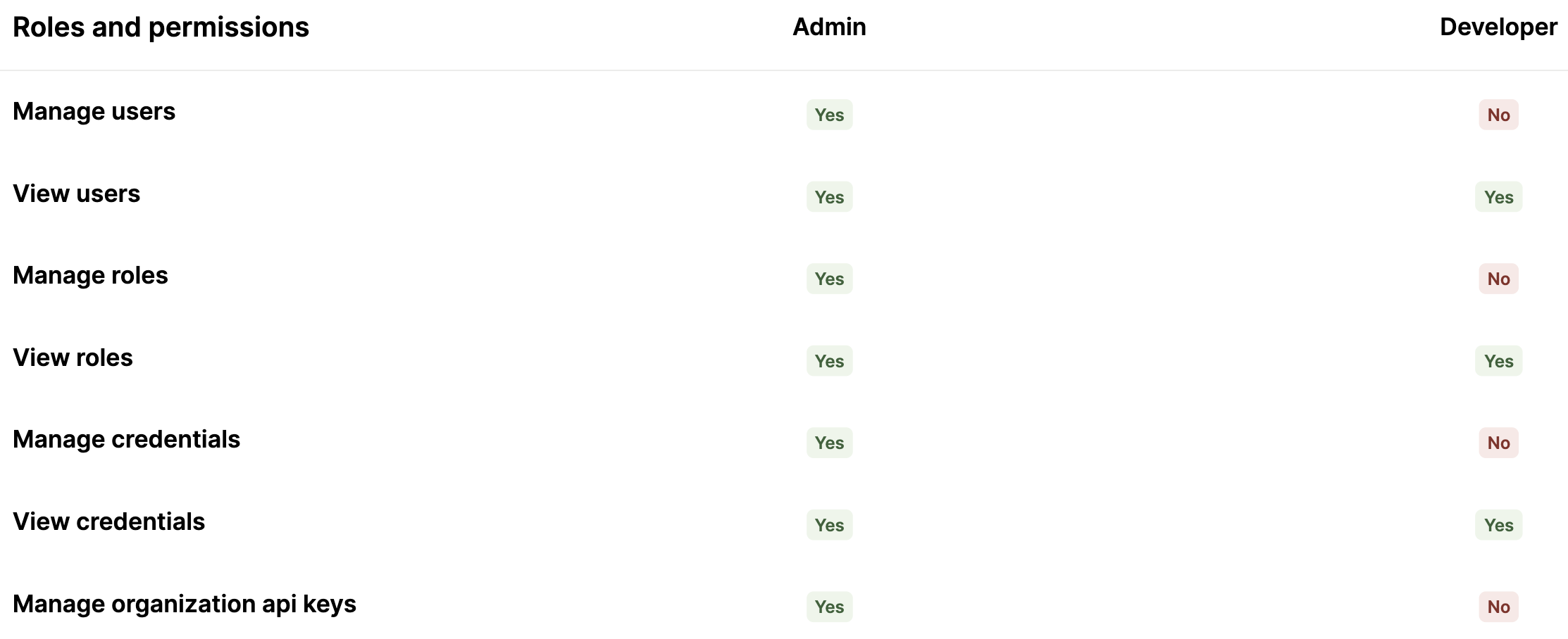 A screenshot of how Merge Agent Handler lets you set custom roles to give users fine-grained permissions